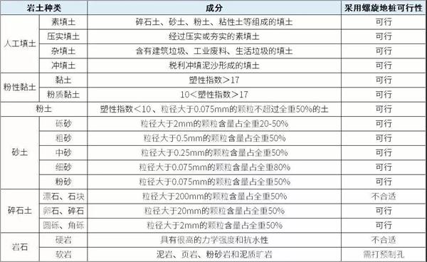 枣庄镀锌螺旋地桩产品适用环境